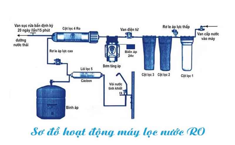 cấu tạo máy lọc nước ro